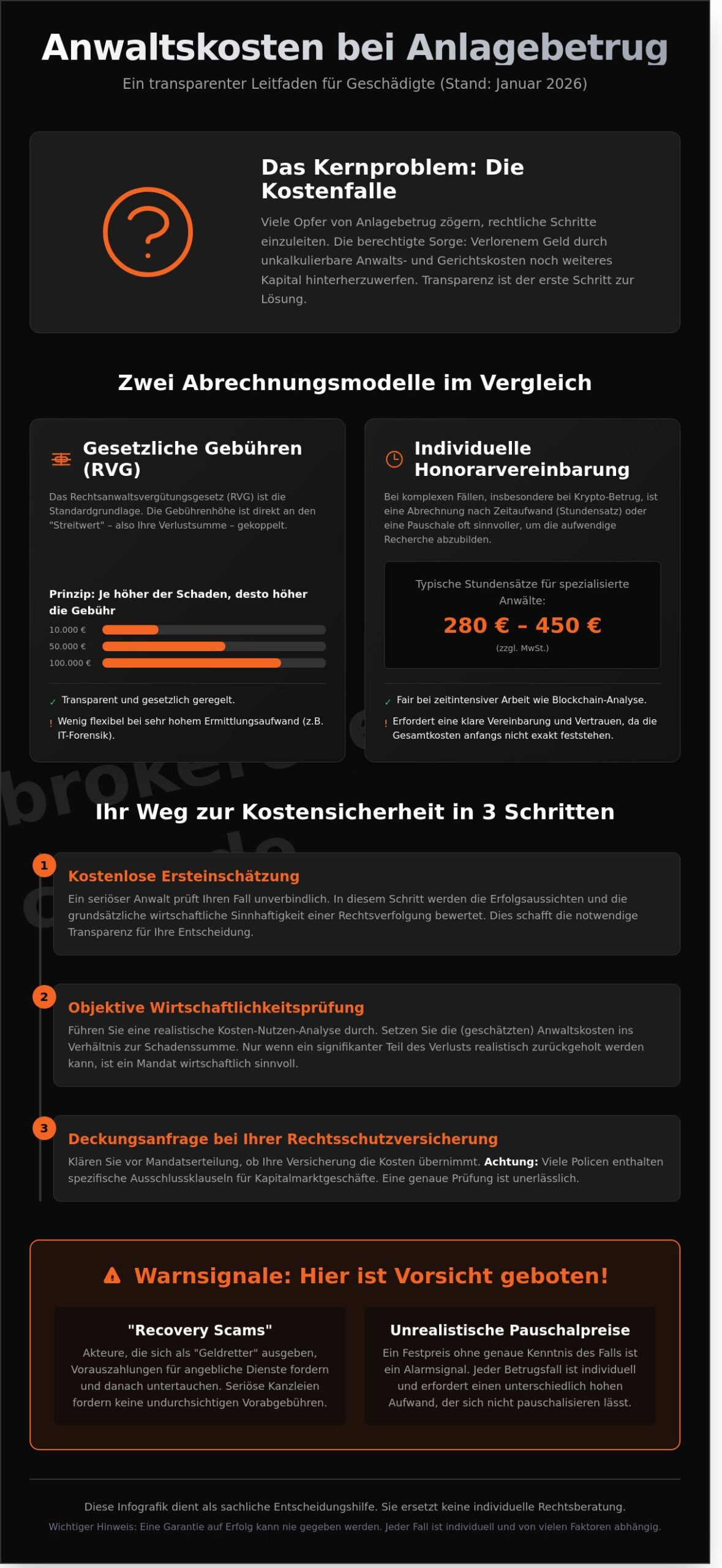 Anwaltskosten bei Anlagebetrug: Transparenz und Abrechnungsmodelle 2026